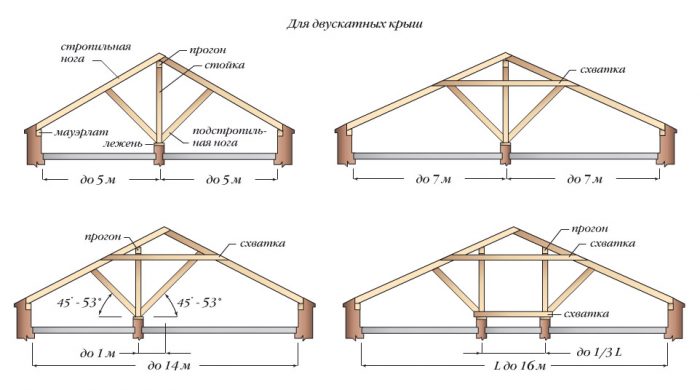 Как построить двускатную крышу дома