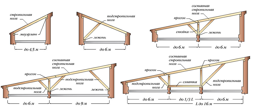 Как построить односкатную крышу дома